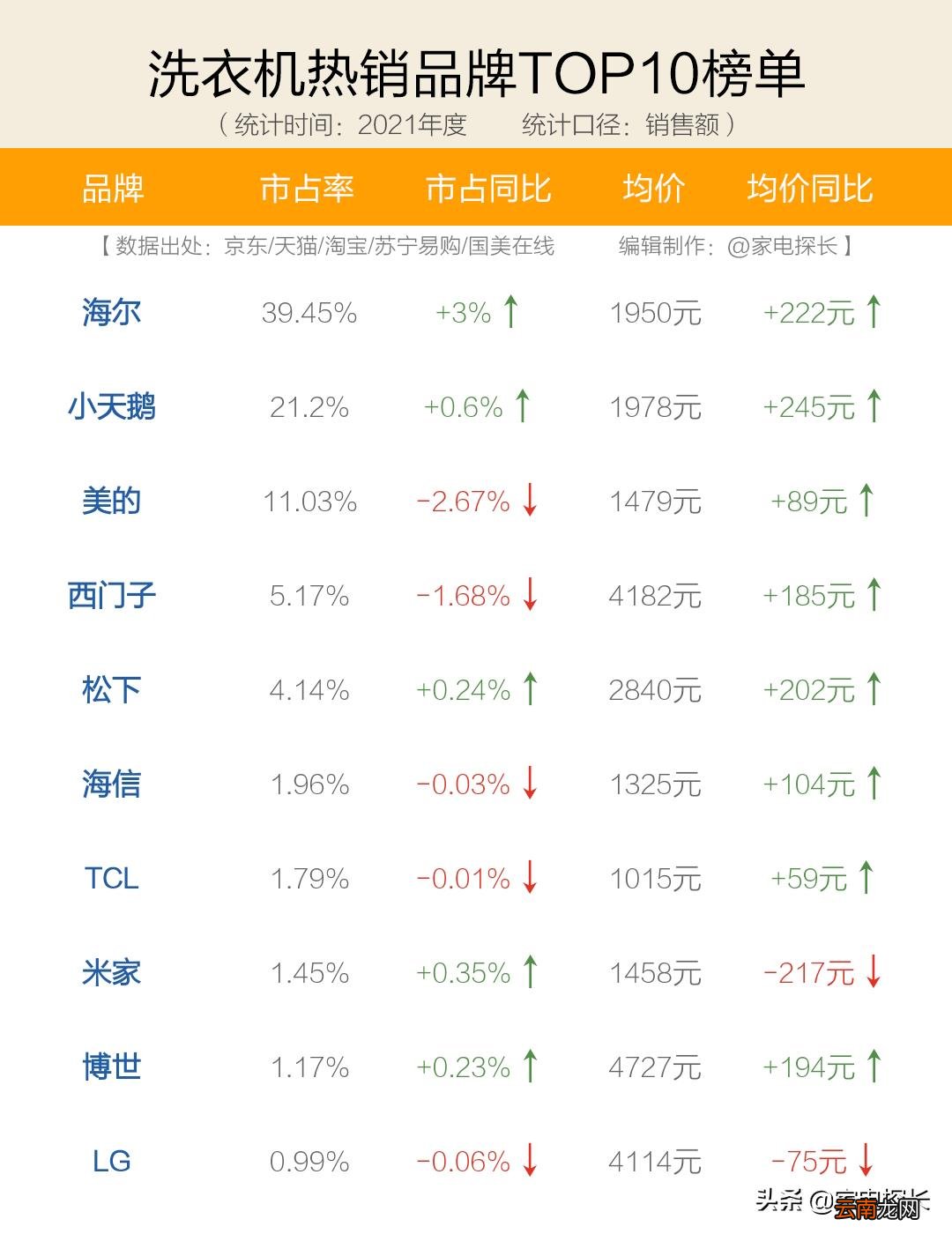 2022十大热销品牌爆款机型 全自动洗衣机啥牌子好