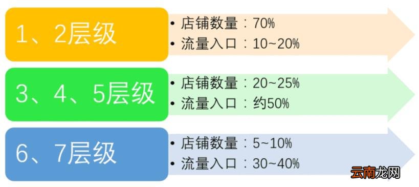 淘宝店铺分几个等级划分 淘宝等级店铺如何划分