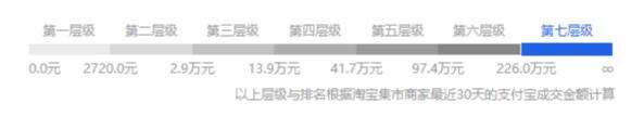 淘宝店铺分几个等级划分 淘宝等级店铺如何划分