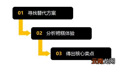 核心买点是什么 核心卖点怎么说