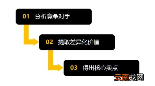 核心买点是什么 核心卖点怎么说