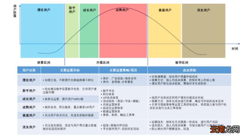 用户分层逻辑 用户分层案例