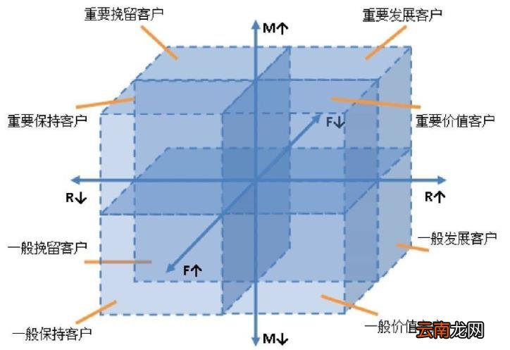 用户分层逻辑 用户分层案例