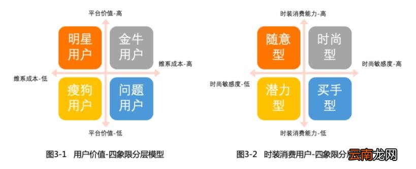 用户分层逻辑 用户分层案例