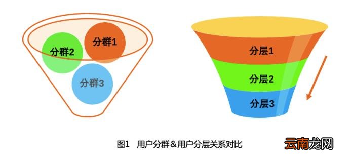 用户分层逻辑 用户分层案例