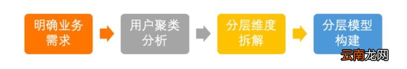 用户分层逻辑 用户分层案例