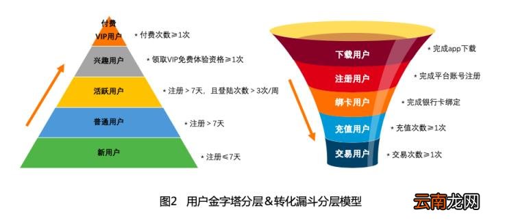 用户分层逻辑 用户分层案例