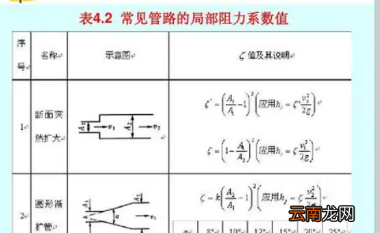 阀门关小局部阻力系数怎么变