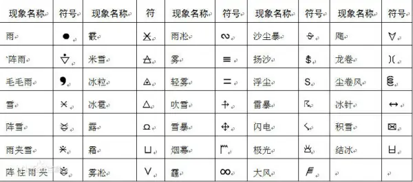 天气预报中符号的含义