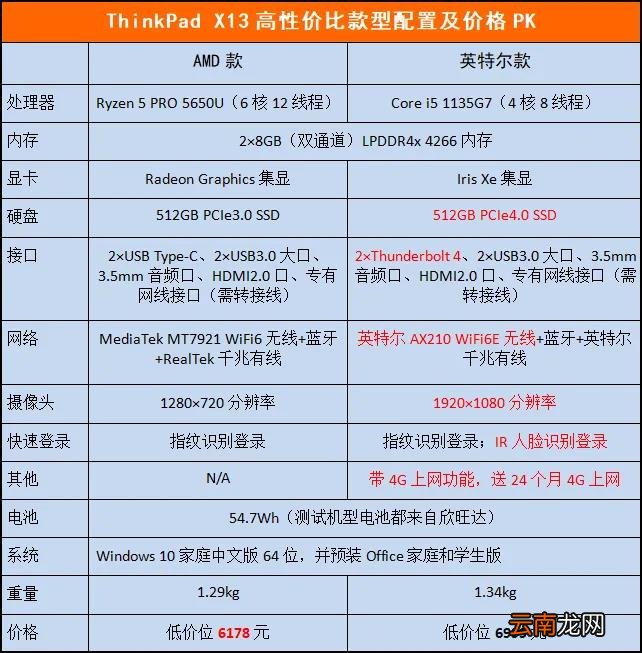 商用笔记本采购选AMD还是英特尔 英特尔和amd处理器哪个好