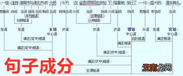 全部 汉语中的句子成分有哪些 它们在一个句子中的顺序什么 它们如何来划分
