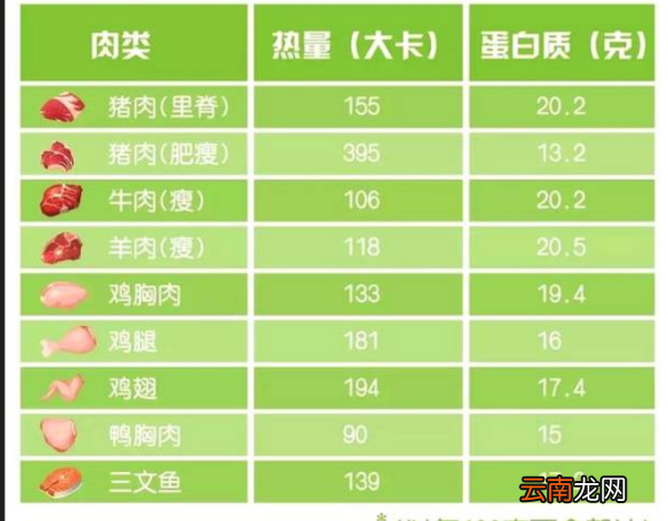 肉类热量表从低到高有哪些
