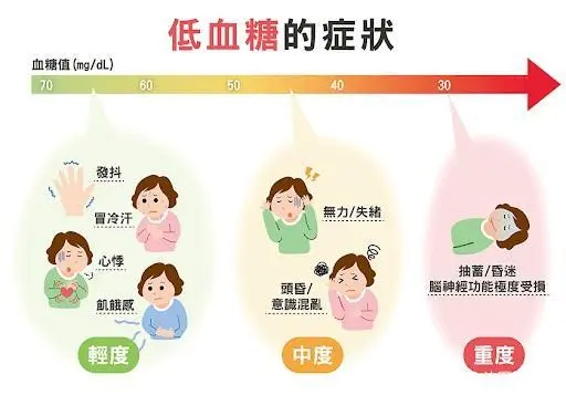 怎么判断自己是低血糖