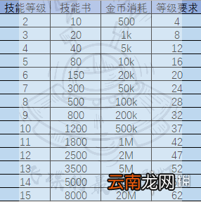 提灯与地下城技能等级上限是多少 提灯与地下城技能等级上限介绍