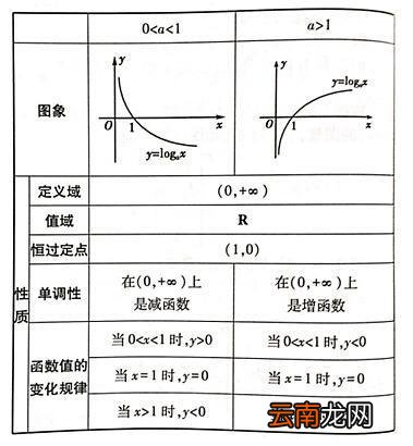 对数函数性质运算法则是什么