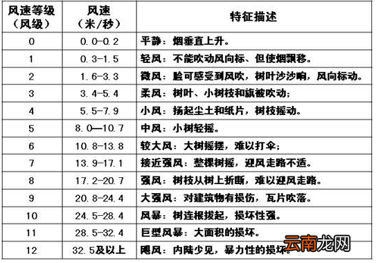 风级风速对照是什么