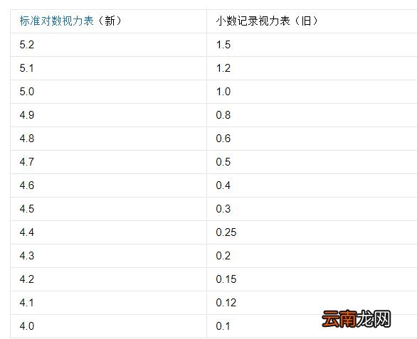 新视力表的5.0等于标准视力表的多少
