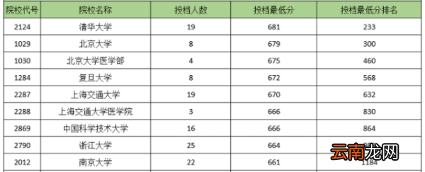 国家专项计划学校名单及分数线