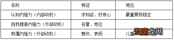 认知内驱力自我提高内驱力和附属内驱力分别代表什么意思