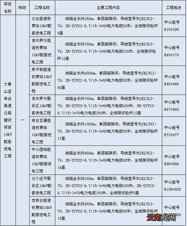 工程建设项目招标范围和规模标准规定的招标范围规模