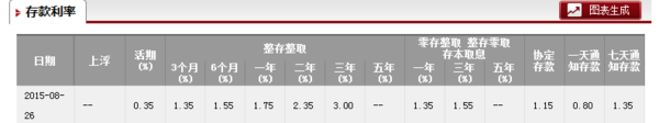 定期存款利率计算器最新2015,定期存款利息怎么算