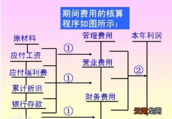 期间费用包括哪些内容？
