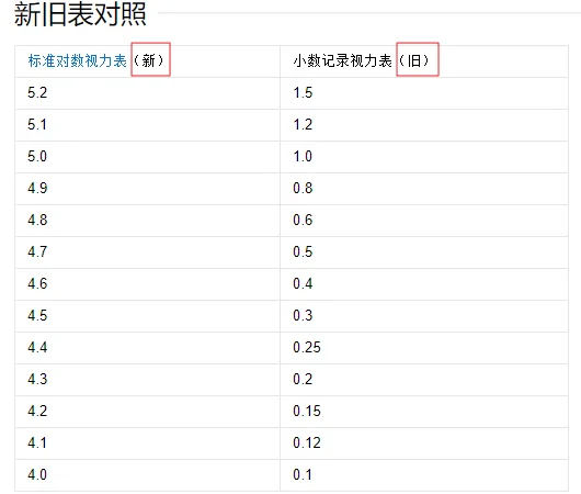 新旧视力对照表