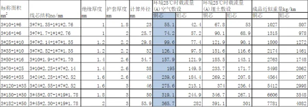 铜芯电缆载流量对照表