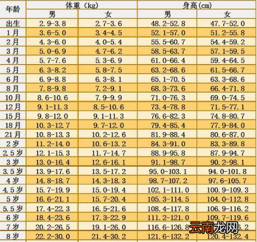 1-10岁宝宝身高体重标准参考表,孩子的身高体重达标了吗?