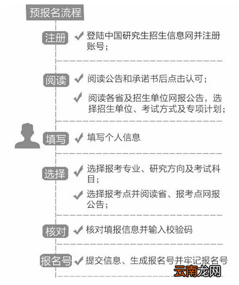 研究生考试如何报名