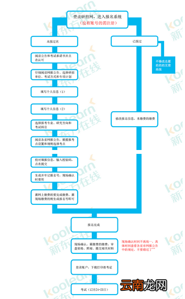研究生考试如何报名