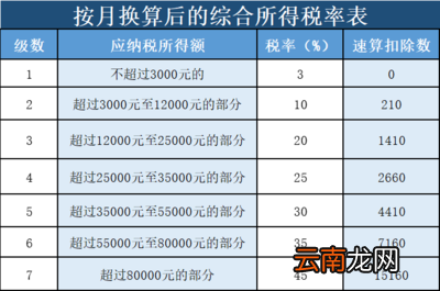 所得税费用的计算公式是什么 所得税怎么计算