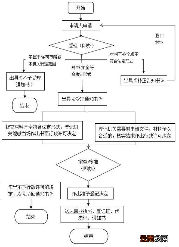 申请一个营业执照需要多少钱 注册营业执照多少钱
