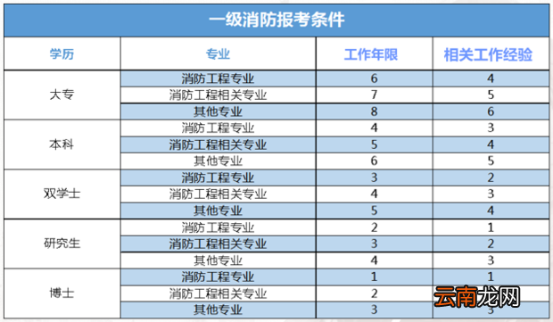 报考2019年云南一级消防工程师需要满足哪些条件