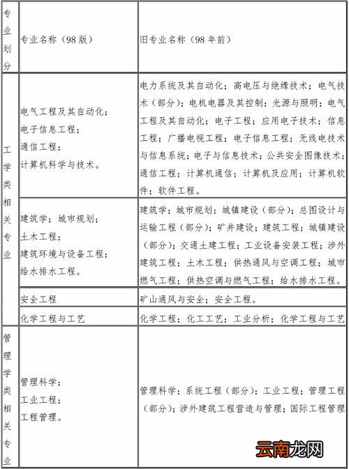 报考2019年云南一级消防工程师需要满足哪些条件