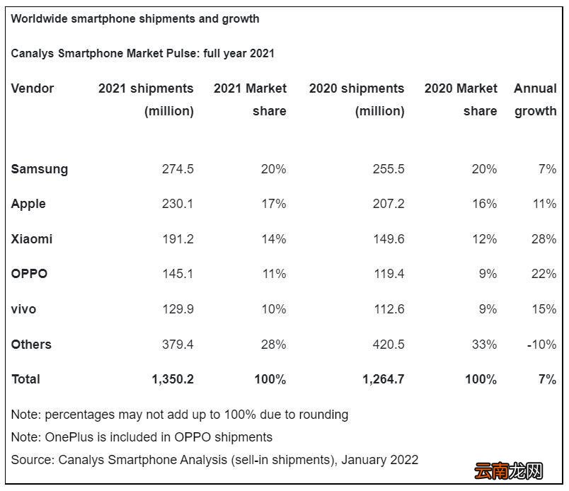世界手机销量排行榜前五 2021世界手机销量排名前十名