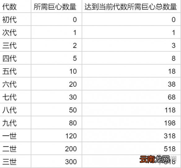 提灯与地下城巨心怎么获得 提灯与地下城巨心获得攻略