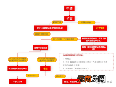 离婚流程