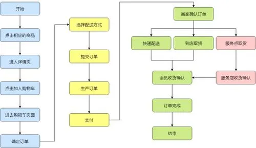 流程图