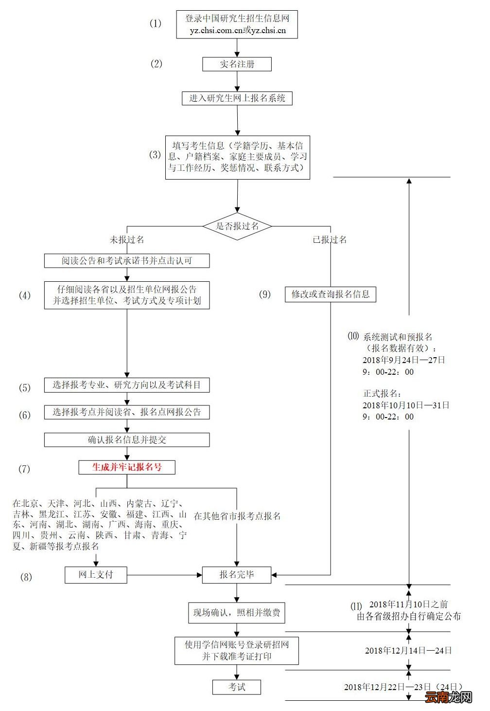 考研流程