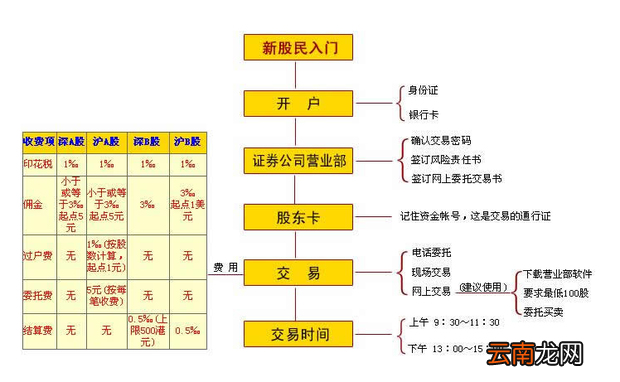 股票开户流程