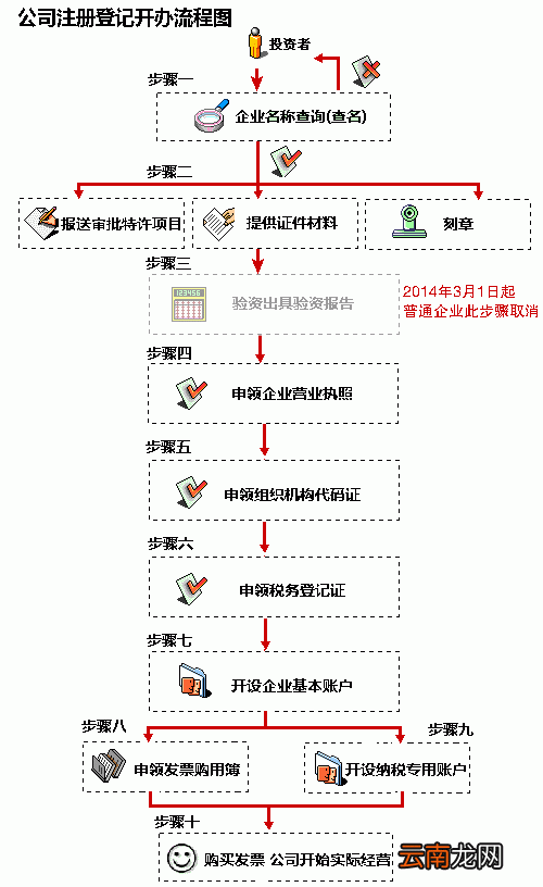 上海注册公司流程