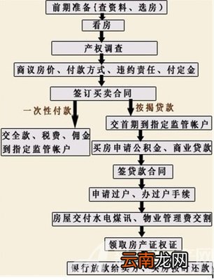 二手房买卖流程