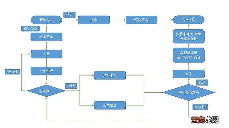 汽车上牌流程