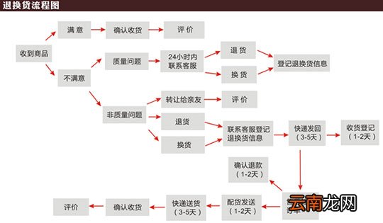 淘宝退货流程