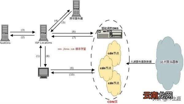 cdn动态加速原理 cdn加速服务是什么
