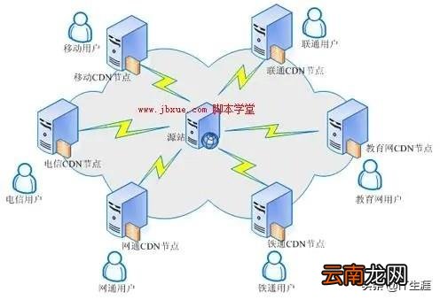 cdn动态加速原理 cdn加速服务是什么