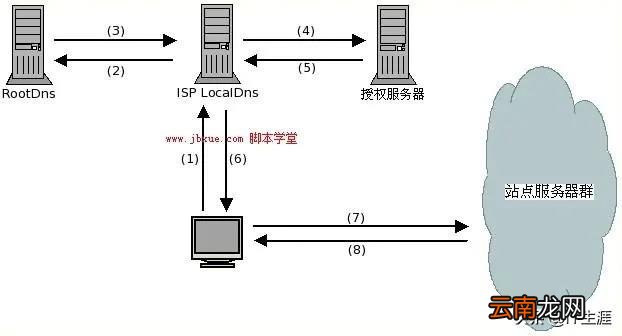 cdn动态加速原理 cdn加速服务是什么