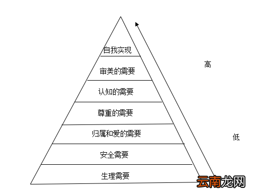 马斯洛需要层次理论中最底层是