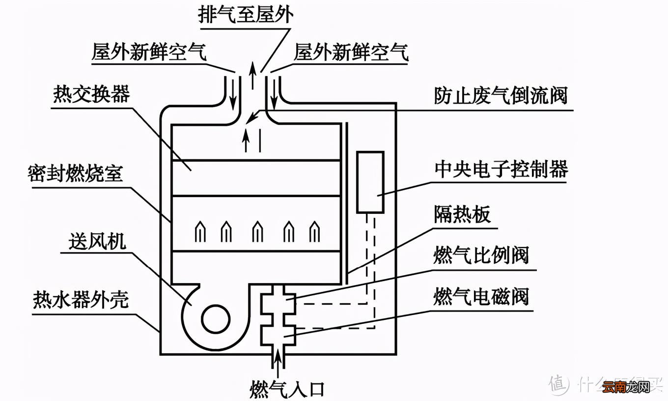 燃气热水器怎么工作的 燃气热水器工作原理流程图